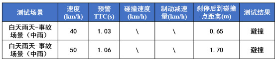 坦克700智车信心度（C-IAC）测试结果