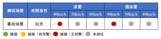 坦克700智车信心度（C-IAC）测试结果