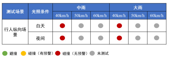 坦克700智车信心度（C-IAC）测试结果