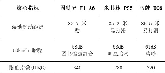 细究轮胎品牌排行前十 固特异轮胎高性能优势