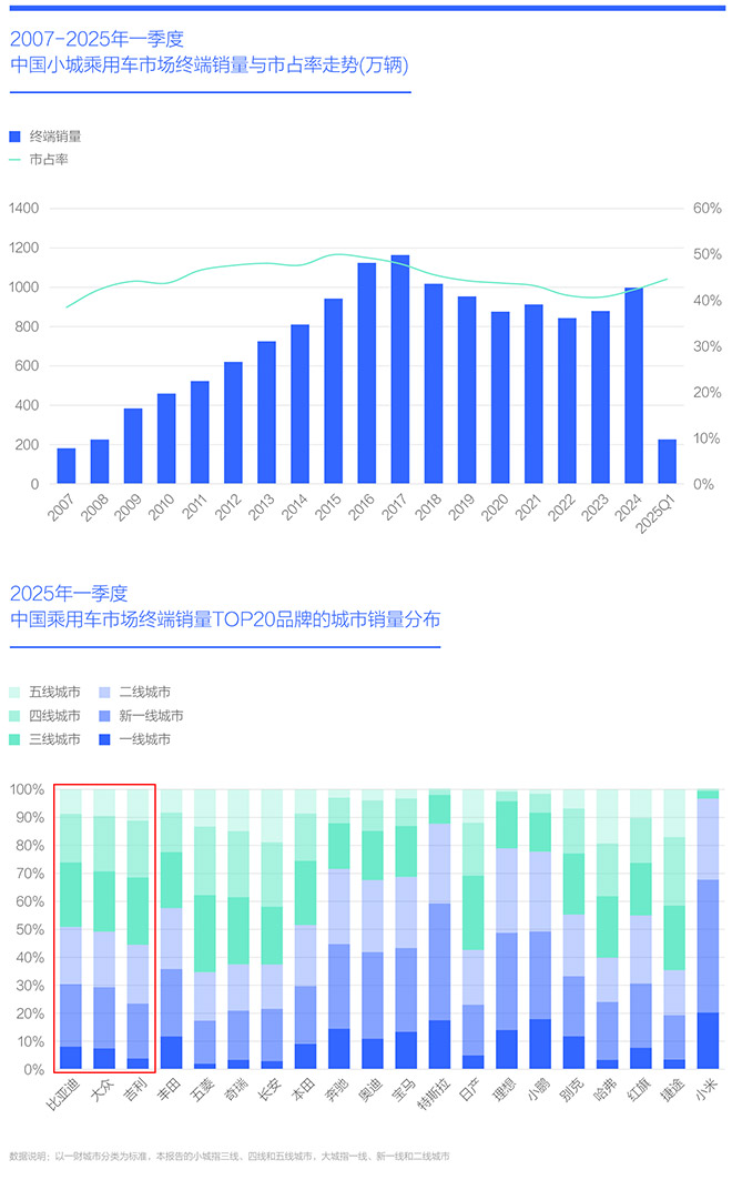 资本下沉与人口小城车市洞察报告2025版