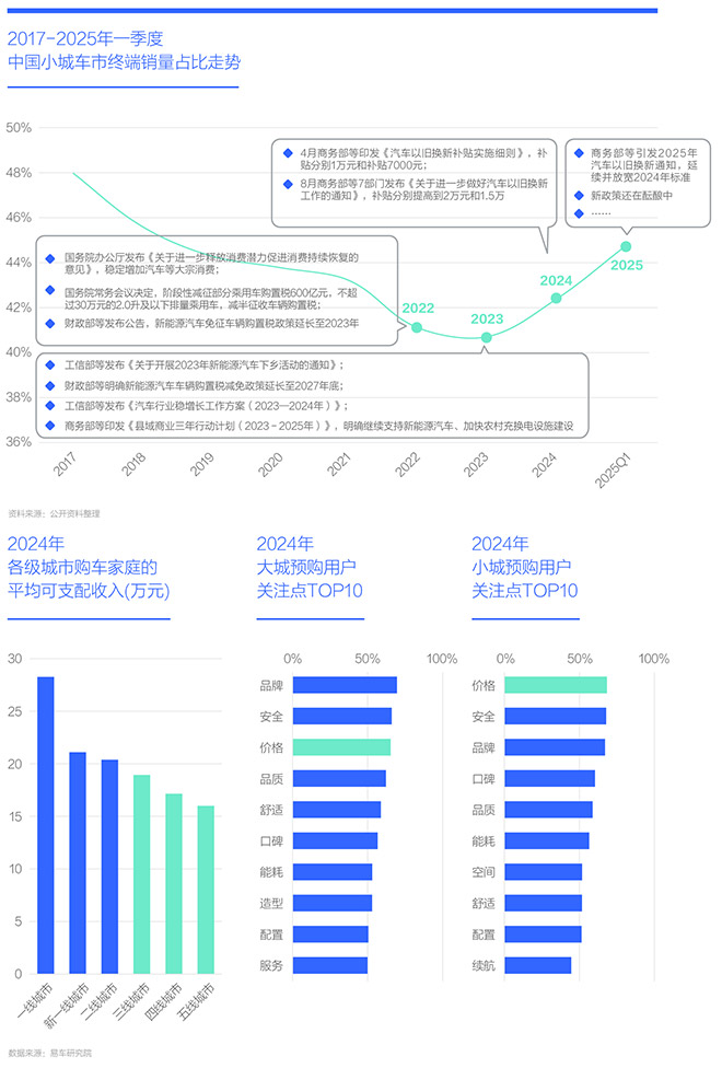 资本下沉与人口小城车市洞察报告2025版