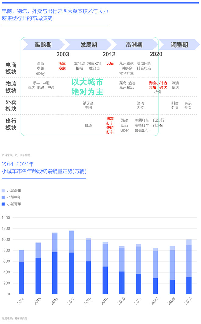 资本下沉与人口小城车市洞察报告2025版