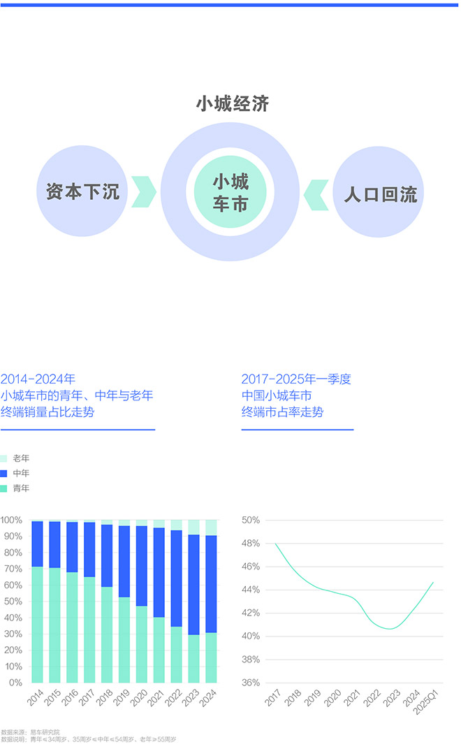 资本下沉与人口小城车市洞察报告2025版