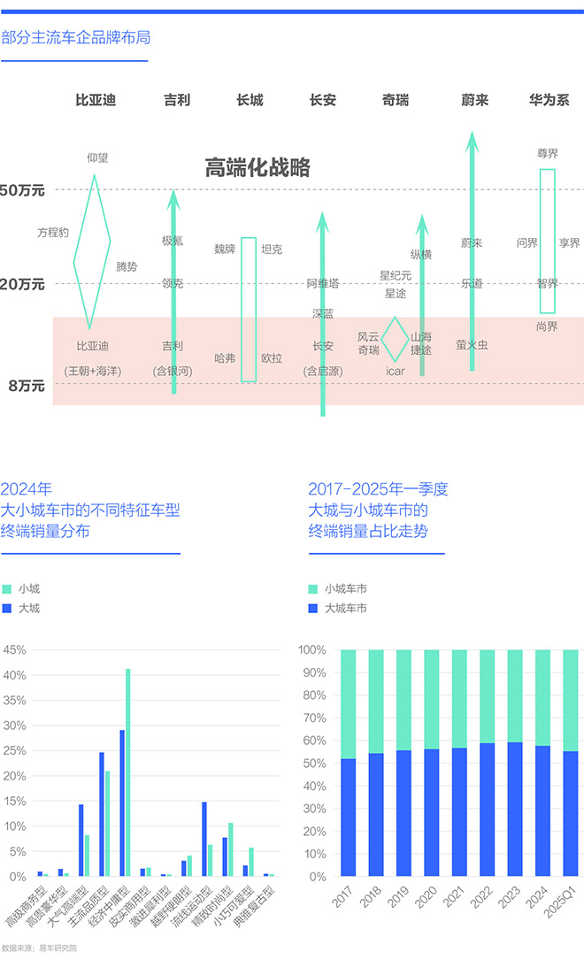 资本下沉与人口小城车市洞察报告2025版