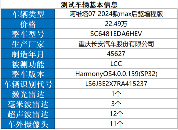 阿维塔07智车信心度（C-IAC）高速场景测试结果