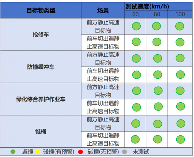 阿维塔07智车信心度（C-IAC）高速场景测试结果