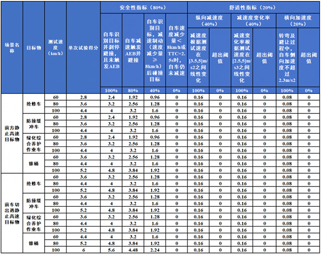 阿维塔07智车信心度（C-IAC）高速场景测试结果