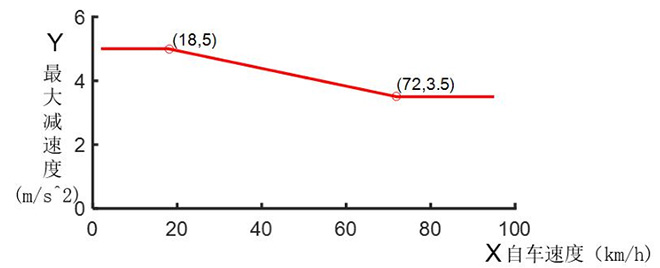 阿维塔07智车信心度（C-IAC）高速场景测试结果