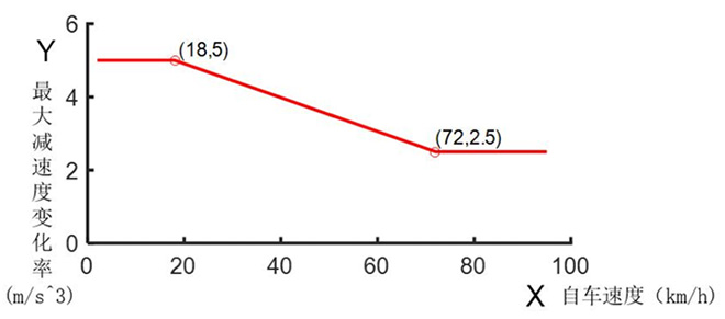 阿维塔07智车信心度（C-IAC）高速场景测试结果