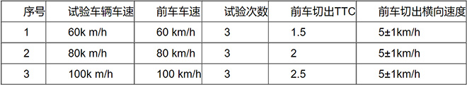 阿维塔07智车信心度（C-IAC）高速场景测试结果