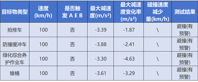 阿维塔07智车信心度（C-IAC）高速场景测试结果