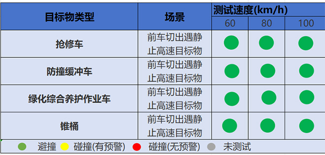阿维塔07智车信心度（C-IAC）高速场景测试结果