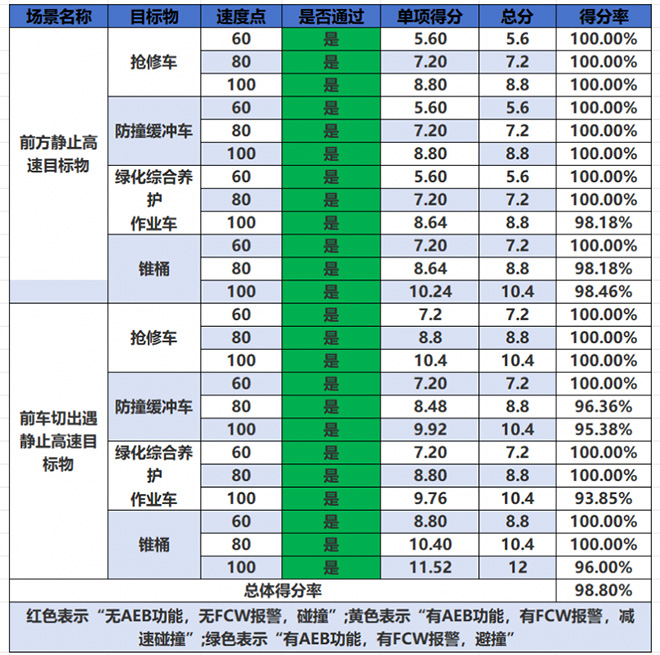阿维塔07智车信心度（C-IAC）高速场景测试结果