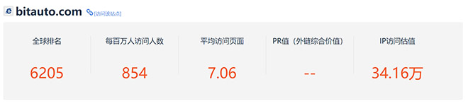 易车海外版上线一年 13语种覆盖18国