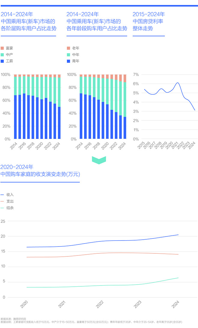 腾易研究院发布中国购车家庭财富洞察报告之资产负债表 (2025版)