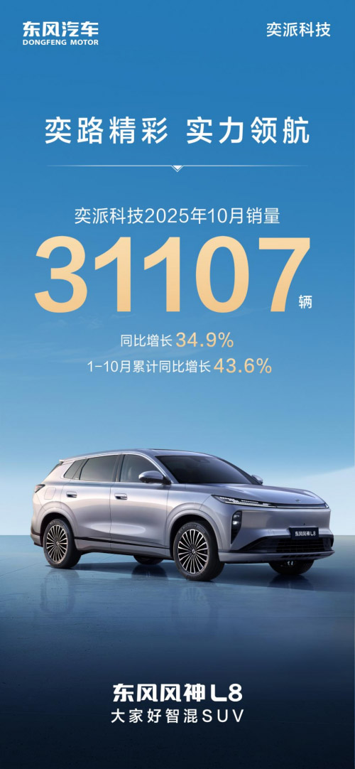 奕派科技10月热销31107辆 累计同比劲增43.6%
