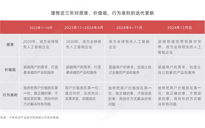 理想近三年对愿景、价值观、行为准则的迭代更新