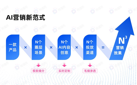 AI营销新范式：破解内容营销困局，七大场景赋能N³级增长跃迁 | 微播易