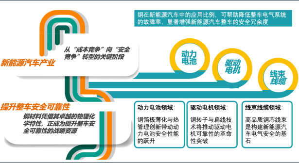 铜铸安全 新能源汽车核心部件的可靠性革命（中）