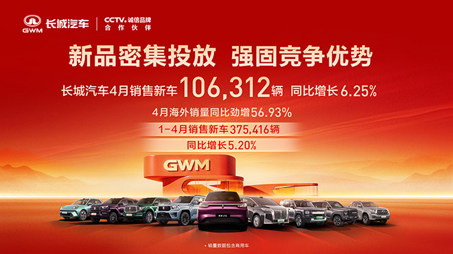 长城汽车1-4月销售新车37.54万辆 同比增长5.20%
