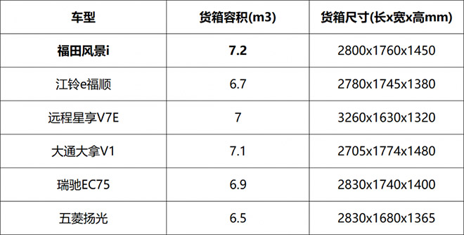 谁才是最全能的新能源面包车