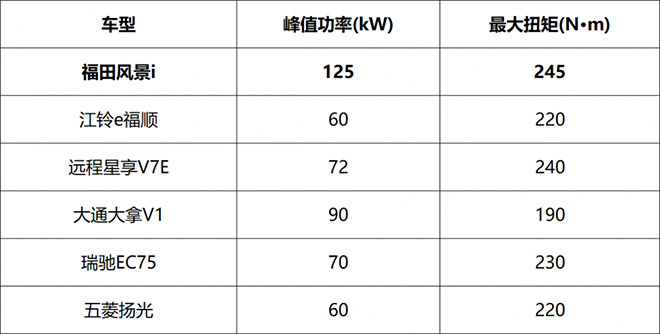 谁才是最全能的新能源面包车